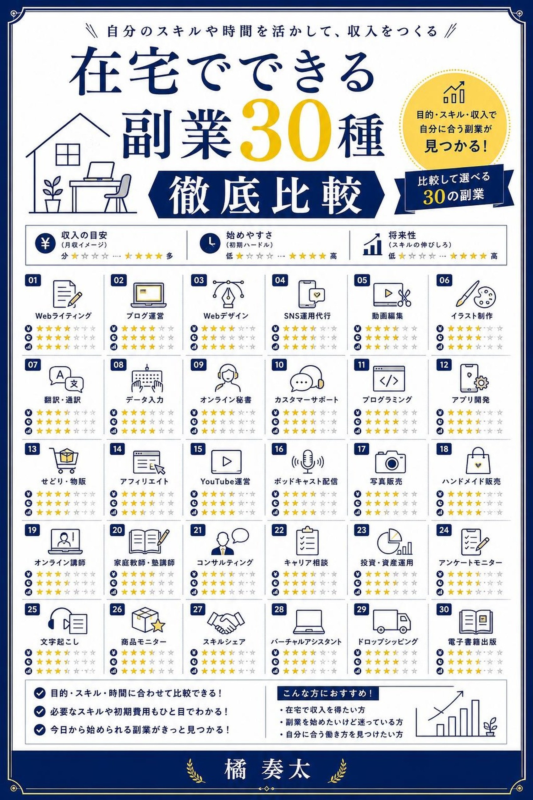 在宅でできる副業30種 徹底比較