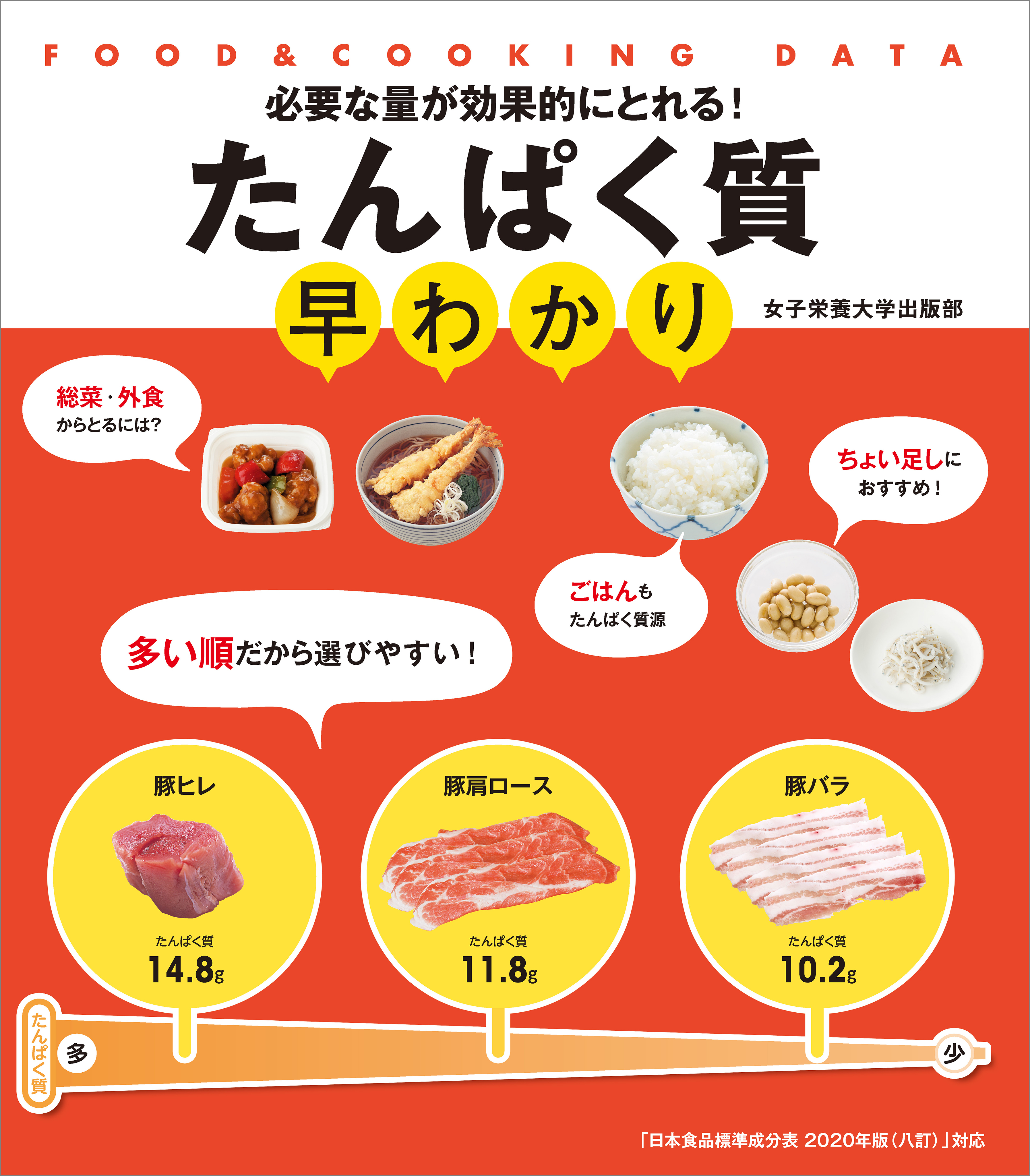 必要な量が効果的にとれる！ たんぱく質早わかり