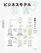 ビジネスモデル3.0図鑑